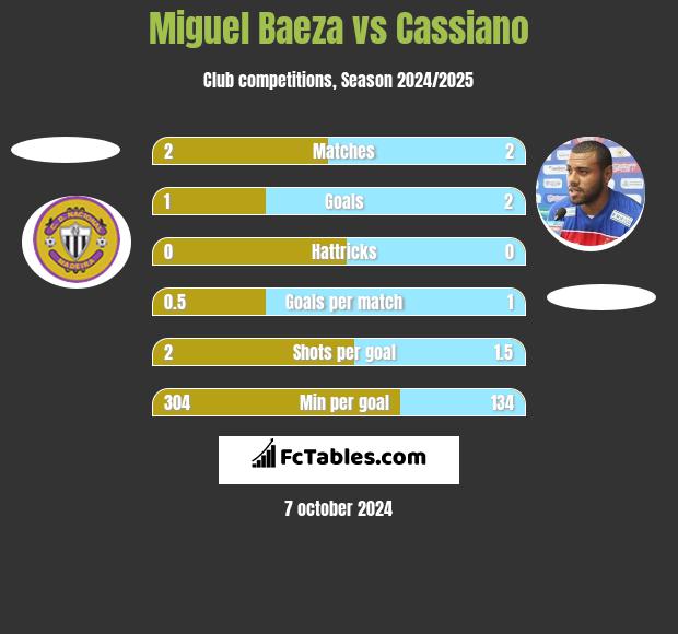 Miguel Baeza vs Cassiano h2h player stats