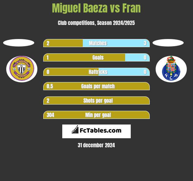 Miguel Baeza vs Fran h2h player stats