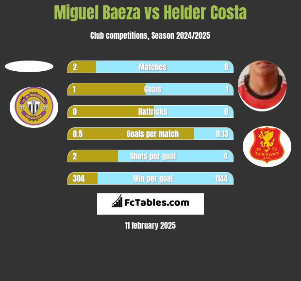 Miguel Baeza vs Helder Costa h2h player stats