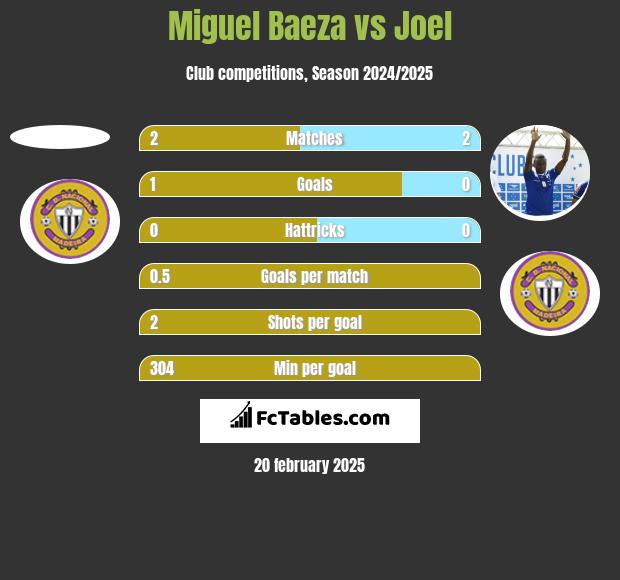 Miguel Baeza vs Joel h2h player stats