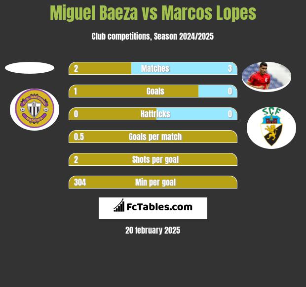 Miguel Baeza vs Marcos Lopes h2h player stats