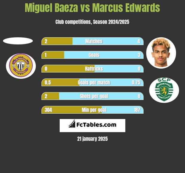 Miguel Baeza vs Marcus Edwards h2h player stats