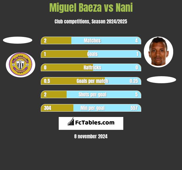 Miguel Baeza vs Nani h2h player stats