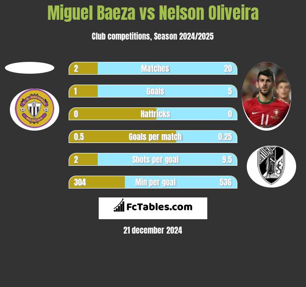 Miguel Baeza vs Nelson Oliveira h2h player stats