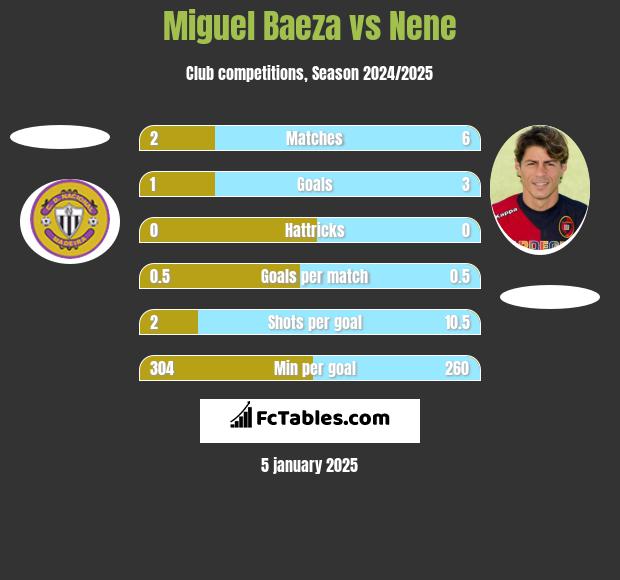 Miguel Baeza vs Nene h2h player stats