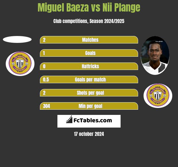 Miguel Baeza vs Nii Plange h2h player stats