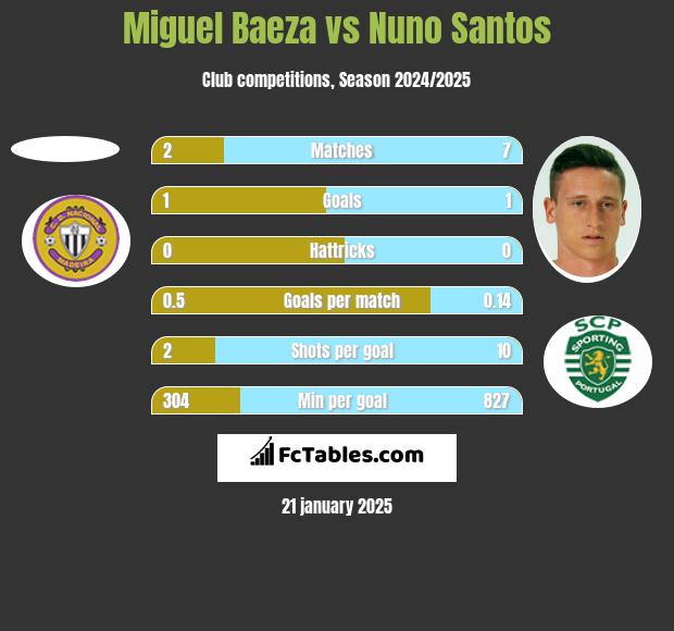 Miguel Baeza vs Nuno Santos h2h player stats