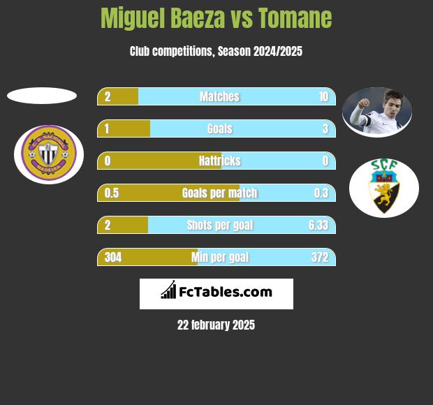 Miguel Baeza vs Tomane h2h player stats