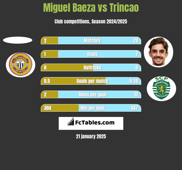 Miguel Baeza vs Trincao h2h player stats