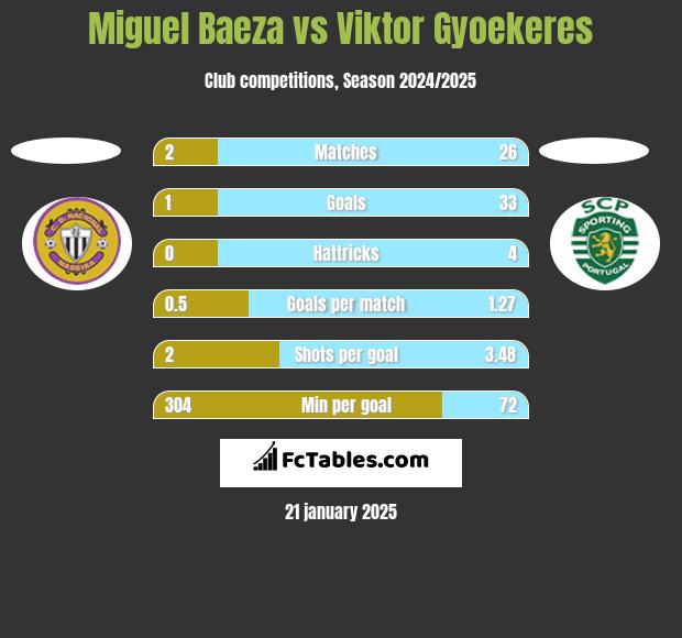 Miguel Baeza vs Viktor Gyoekeres h2h player stats