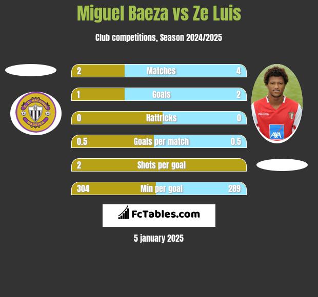 Miguel Baeza vs Ze Luis h2h player stats