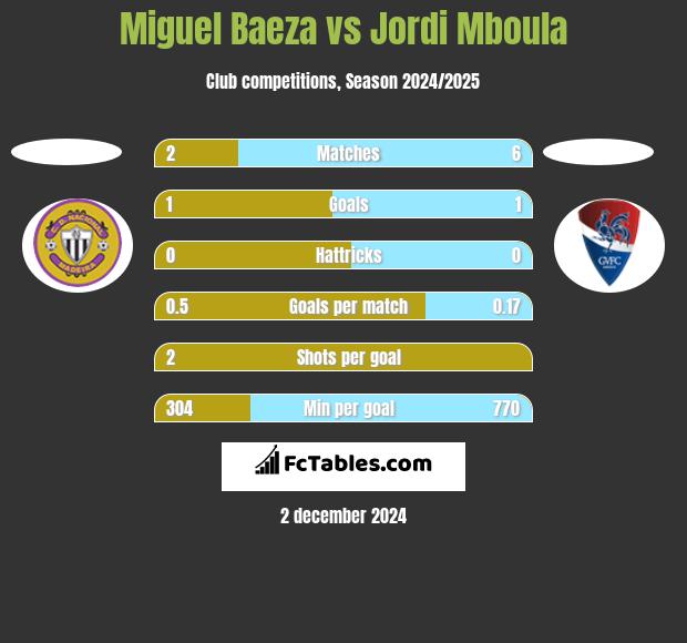 Miguel Baeza vs Jordi Mboula h2h player stats