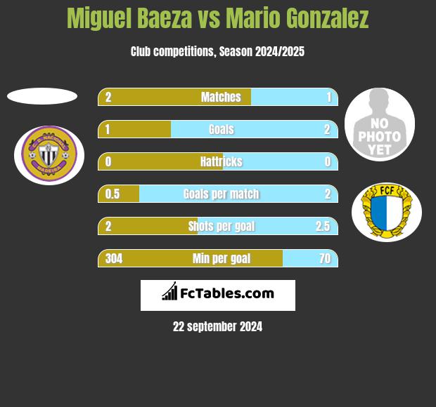 Miguel Baeza vs Mario Gonzalez h2h player stats