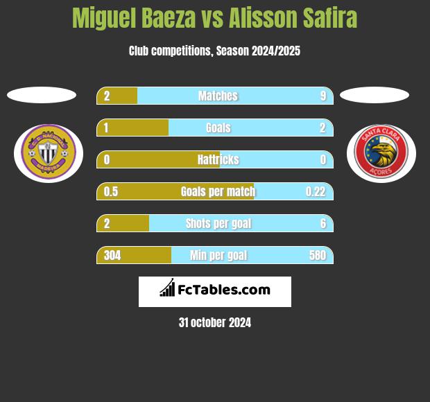 Miguel Baeza vs Alisson Safira h2h player stats