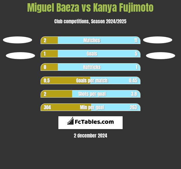 Miguel Baeza vs Kanya Fujimoto h2h player stats