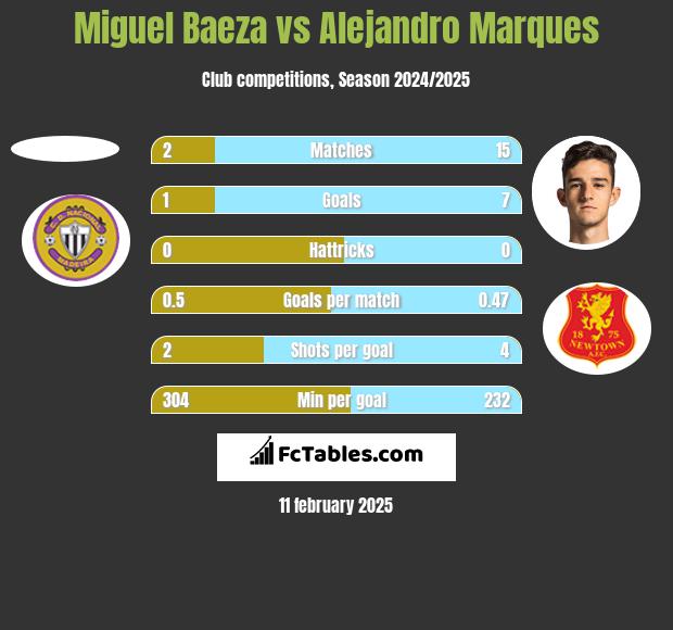 Miguel Baeza vs Alejandro Marques h2h player stats