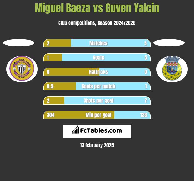 Miguel Baeza vs Guven Yalcin h2h player stats