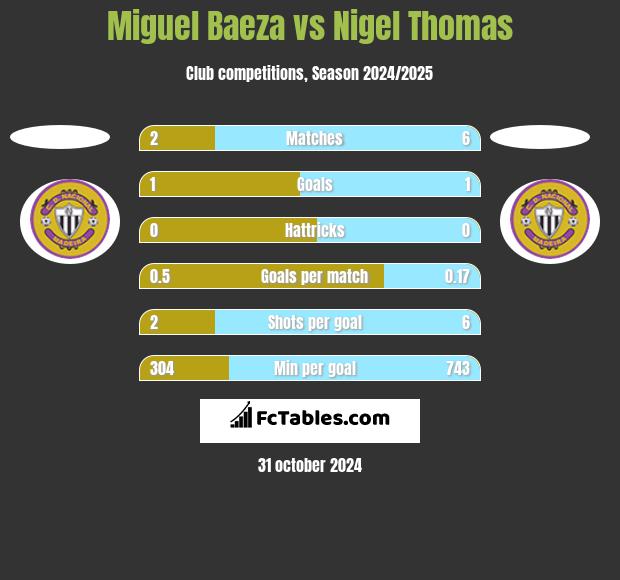 Miguel Baeza vs Nigel Thomas h2h player stats