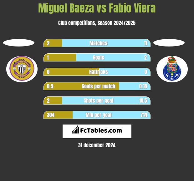 Miguel Baeza vs Fabio Viera h2h player stats