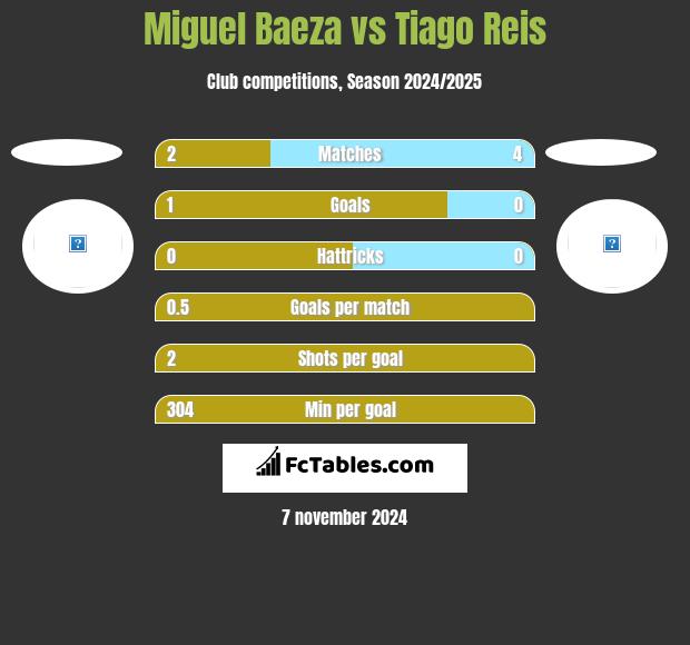 Miguel Baeza vs Tiago Reis h2h player stats