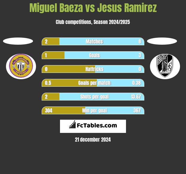 Miguel Baeza vs Jesus Ramirez h2h player stats