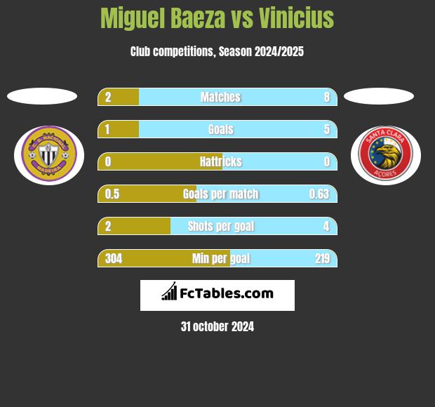 Miguel Baeza vs Vinicius h2h player stats