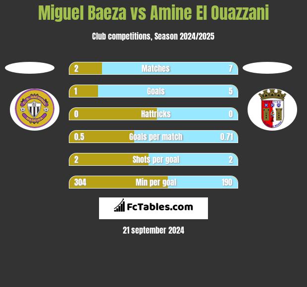 Miguel Baeza vs Amine El Ouazzani h2h player stats