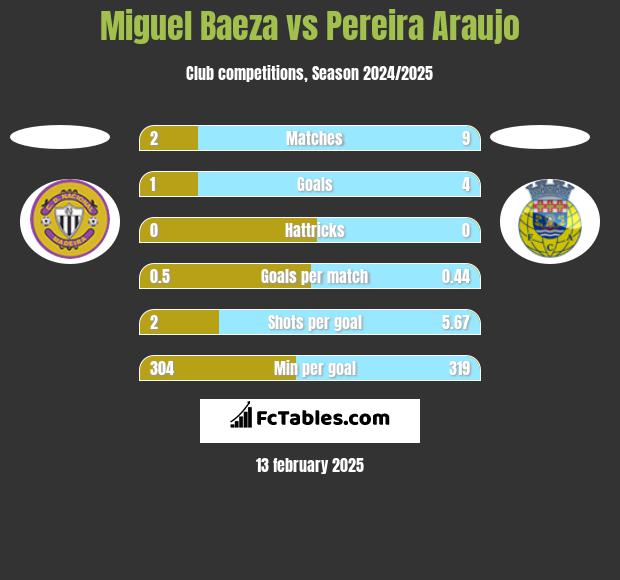 Miguel Baeza vs Pereira Araujo h2h player stats