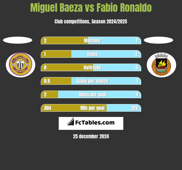 Miguel Baeza vs Fabio Ronaldo h2h player stats