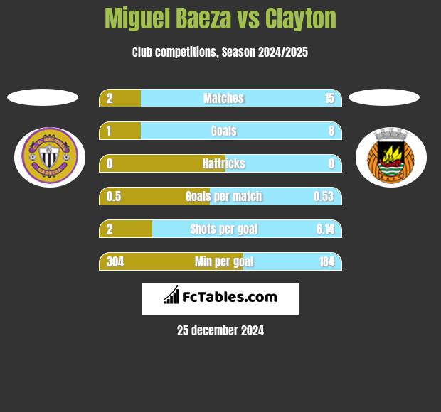 Miguel Baeza vs Clayton h2h player stats