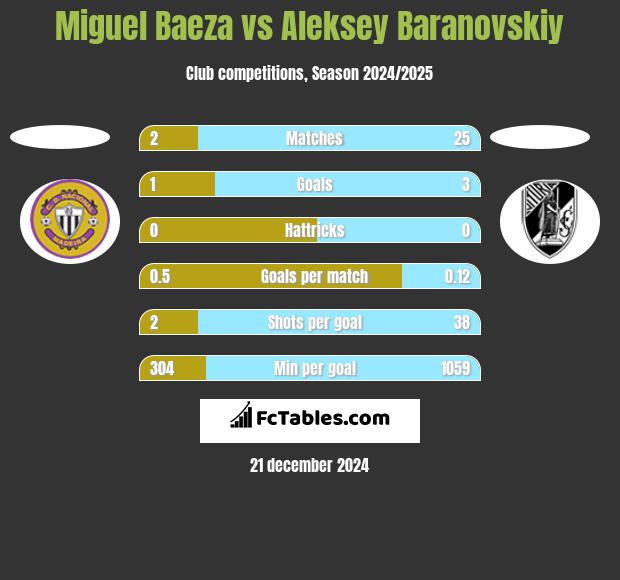 Miguel Baeza vs Aleksey Baranovskiy h2h player stats