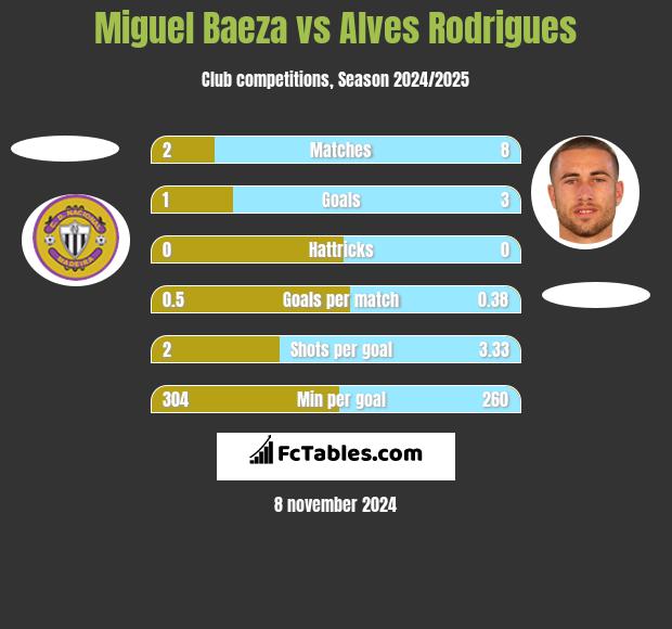 Miguel Baeza vs Alves Rodrigues h2h player stats