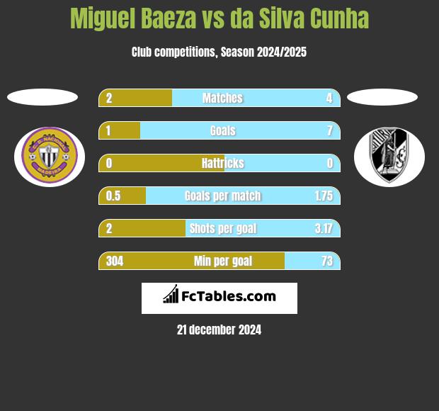 Miguel Baeza vs da Silva Cunha h2h player stats