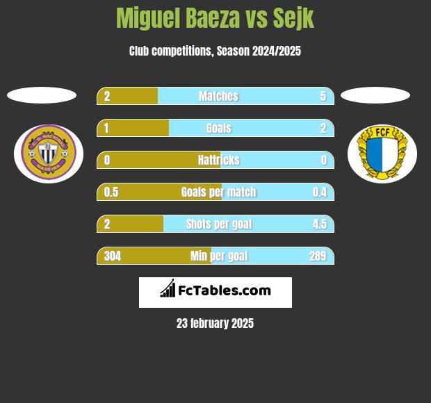 Miguel Baeza vs Sejk h2h player stats