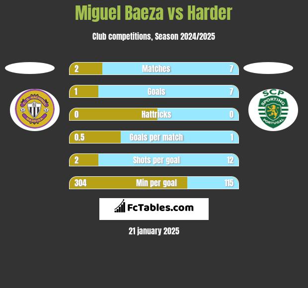 Miguel Baeza vs Harder h2h player stats