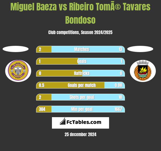 Miguel Baeza vs Ribeiro TomÃ© Tavares Bondoso h2h player stats