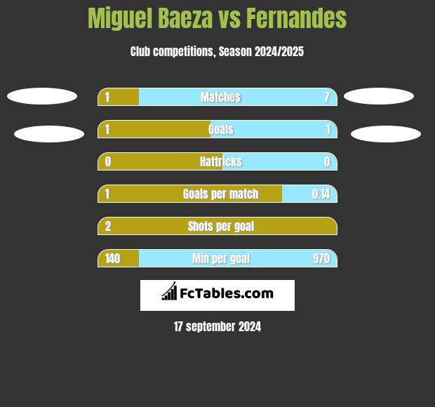 Miguel Baeza vs Fernandes h2h player stats