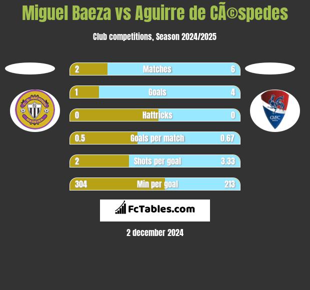 Miguel Baeza vs Aguirre de CÃ©spedes h2h player stats