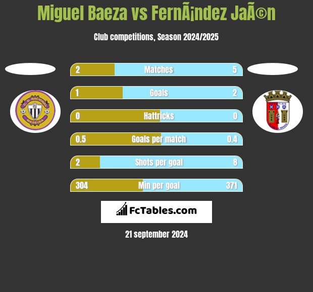 Miguel Baeza vs FernÃ¡ndez JaÃ©n h2h player stats