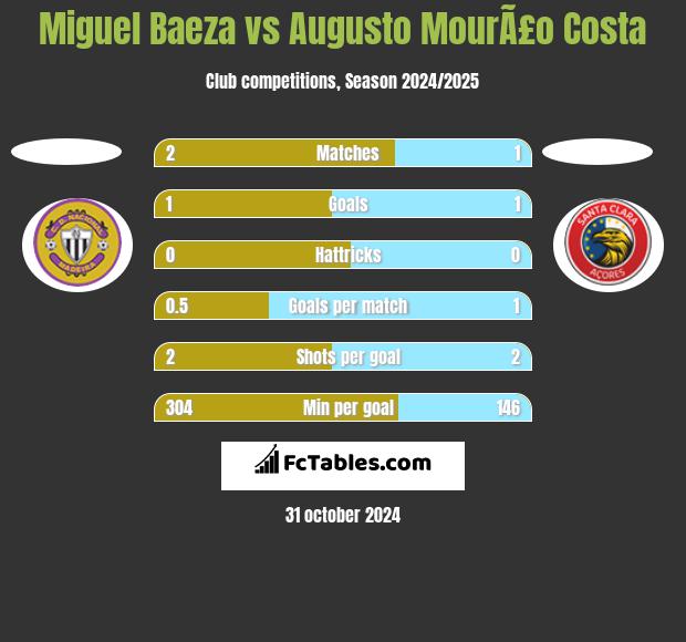 Miguel Baeza vs Augusto MourÃ£o Costa h2h player stats