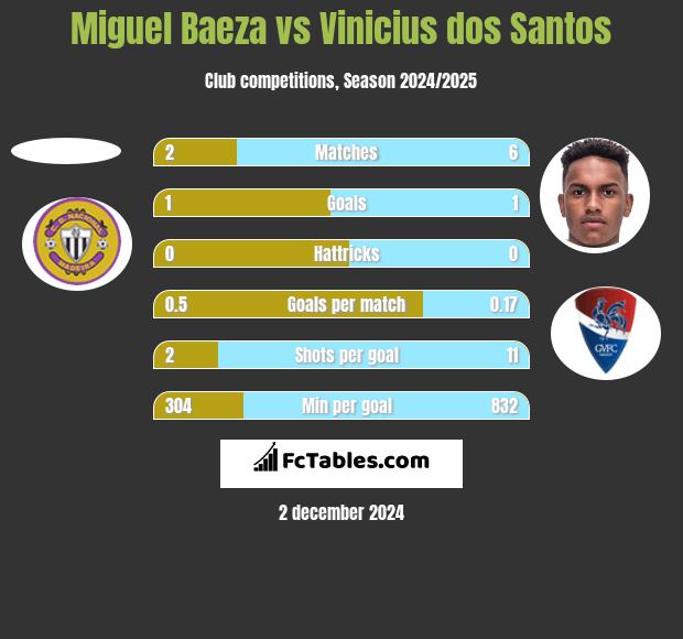 Miguel Baeza vs Vinicius dos Santos h2h player stats