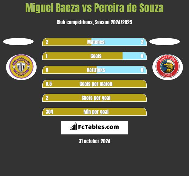 Miguel Baeza vs Pereira de Souza h2h player stats