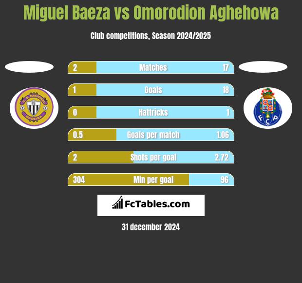 Miguel Baeza vs Omorodion Aghehowa h2h player stats