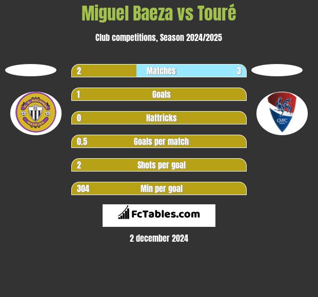 Miguel Baeza vs Touré h2h player stats