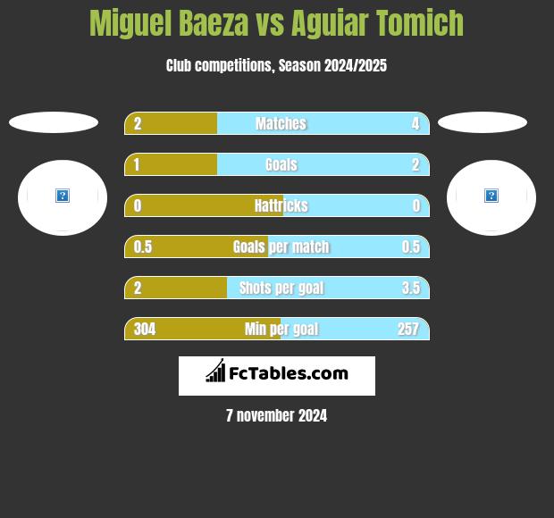 Miguel Baeza vs Aguiar Tomich h2h player stats