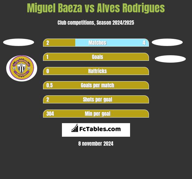 Miguel Baeza vs Alves Rodrigues h2h player stats