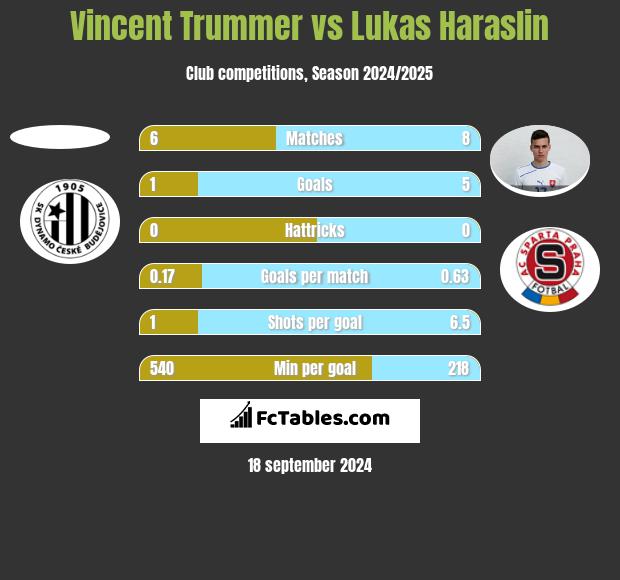 Vincent Trummer vs Lukas Haraslin h2h player stats