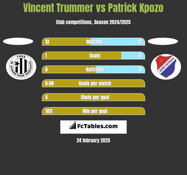 Vincent Trummer vs Patrick Kpozo h2h player stats