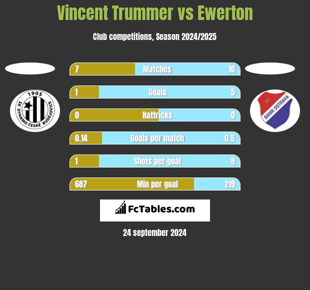 Vincent Trummer vs Ewerton h2h player stats