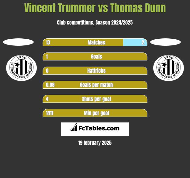 Vincent Trummer vs Thomas Dunn h2h player stats